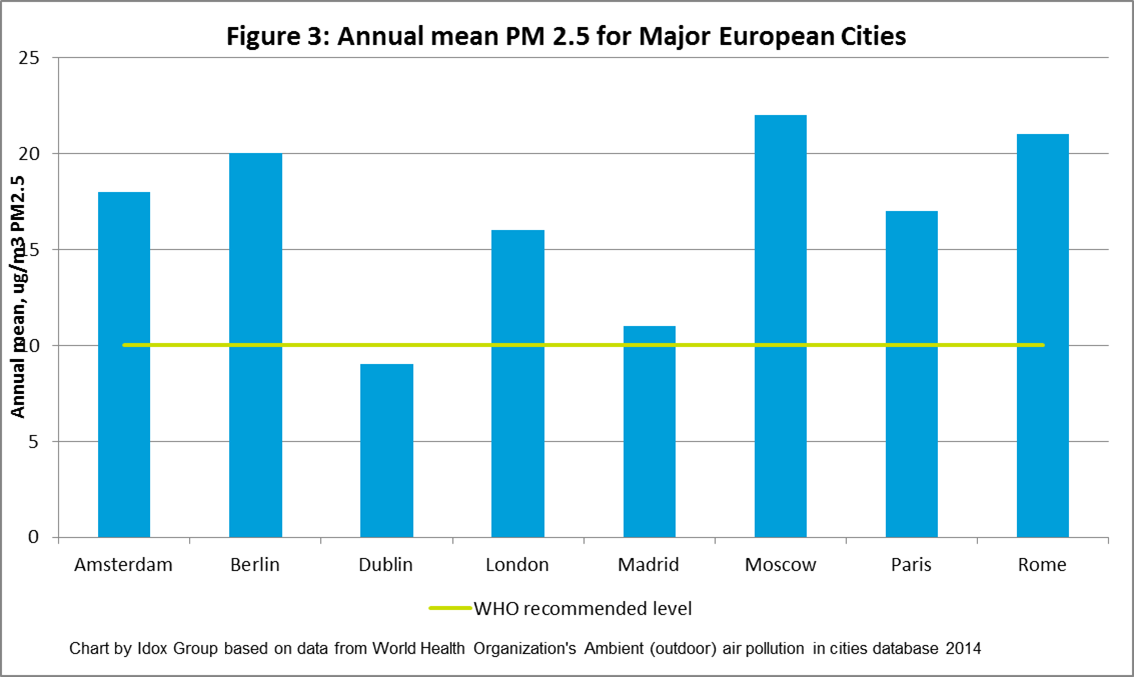 particulate matter 2.5 for 