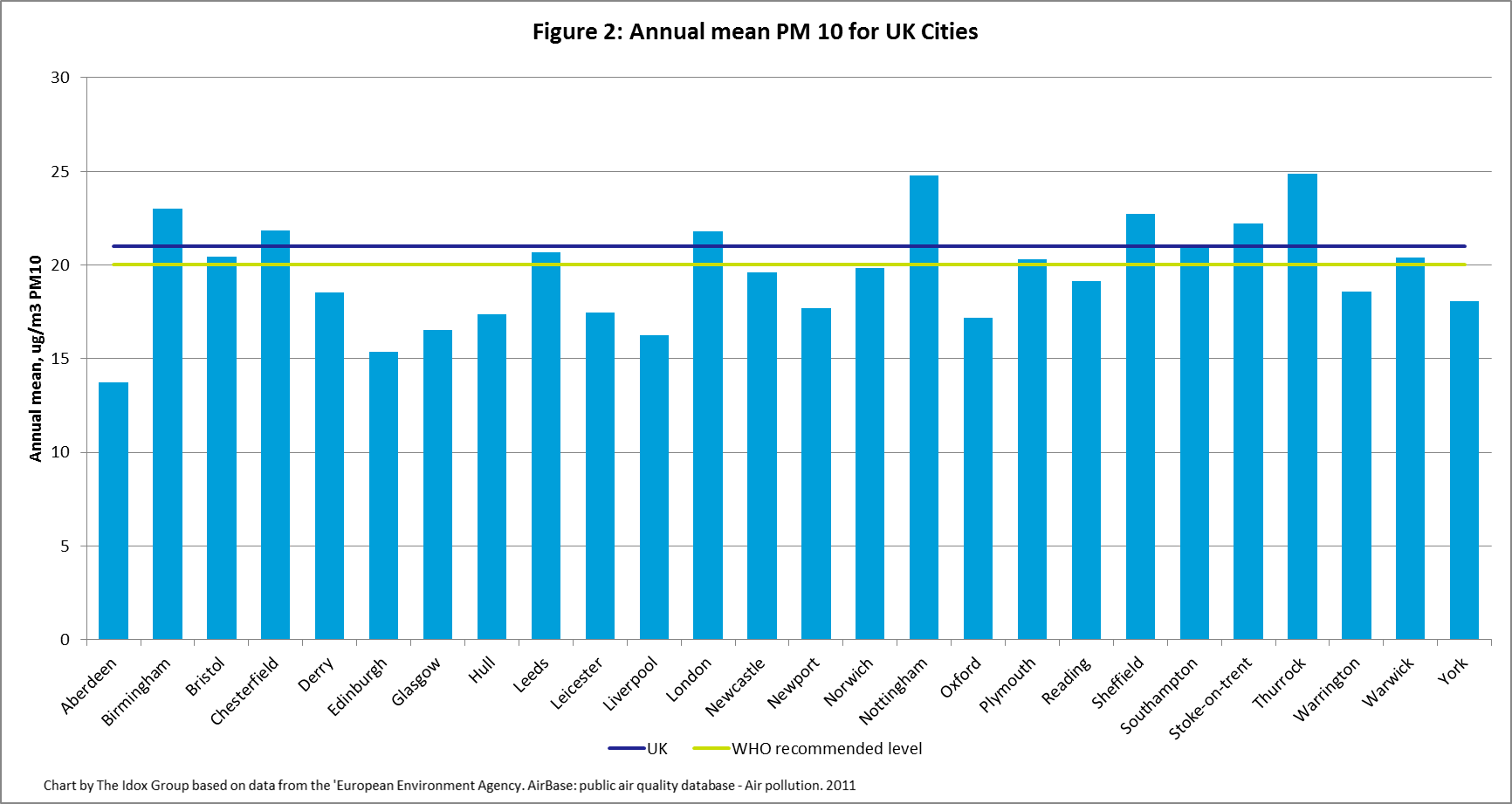 Particulate matter 10 for UK cities