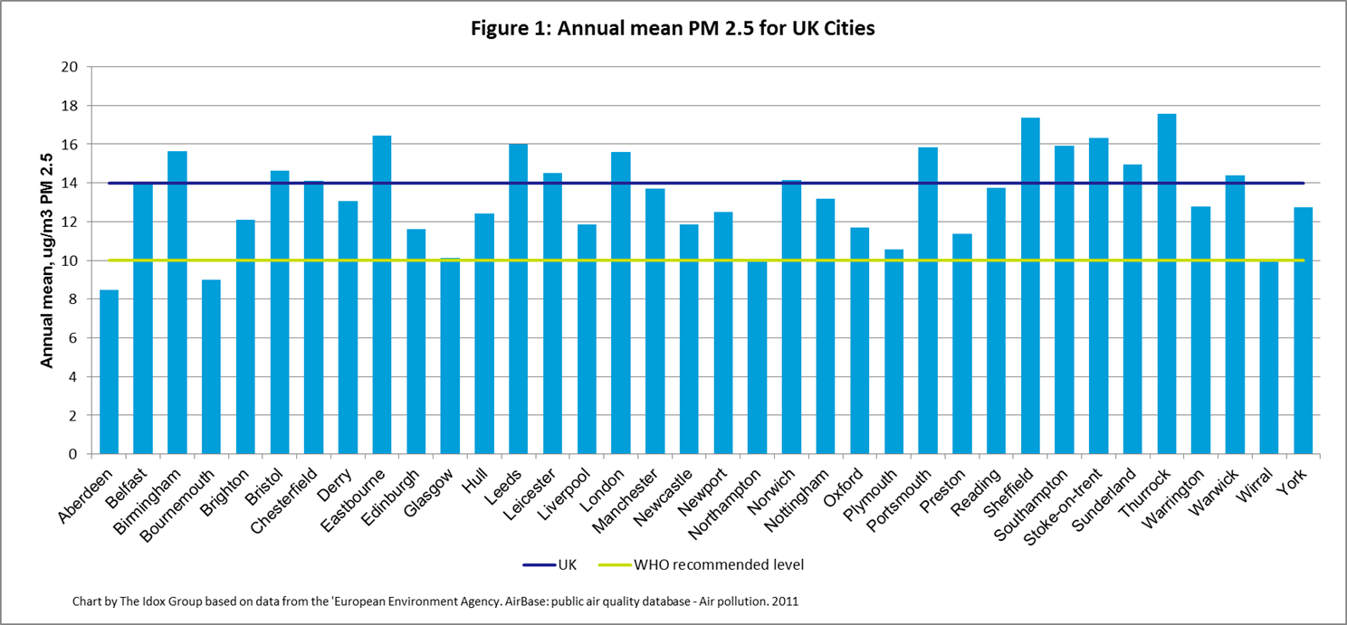 annual mean particulate matter 2.5 for UK cities