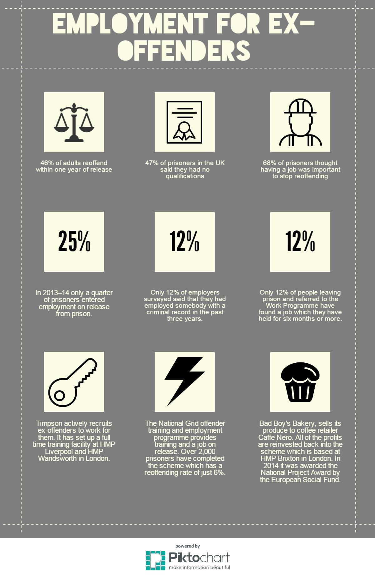 Prisoners inforgraphic