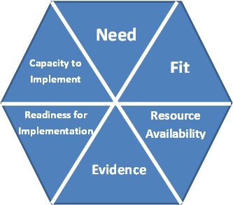 The Hexagon Tool How to cite: Blase, K., Kiser, L. and Van Dyke, M (2013) The Hexagon Tool: Exploring context. Chapel Hill, NC: National Implementation Research Network, FPG Child Development Institute, University of North Carolina. 